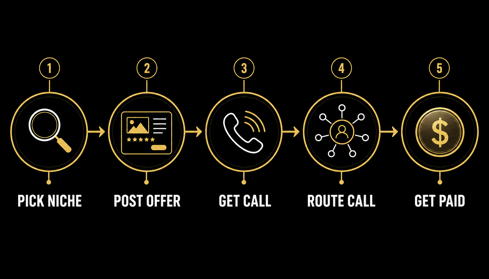 Pay per call process diagram: pick niche, post offer, get call, route call, get paid — five step gold infographic by Globalaffixpro